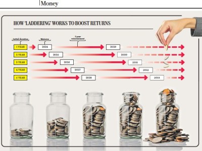 Maximizing Savings: The Laddering Technique for High Returns until&nbsp;2033